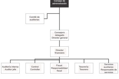 como se divide el area de finanzas