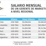 cual es el sueldo de un director de marketing