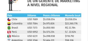 cual es el sueldo de un director de marketing