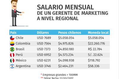 cual es el sueldo de un director de marketing