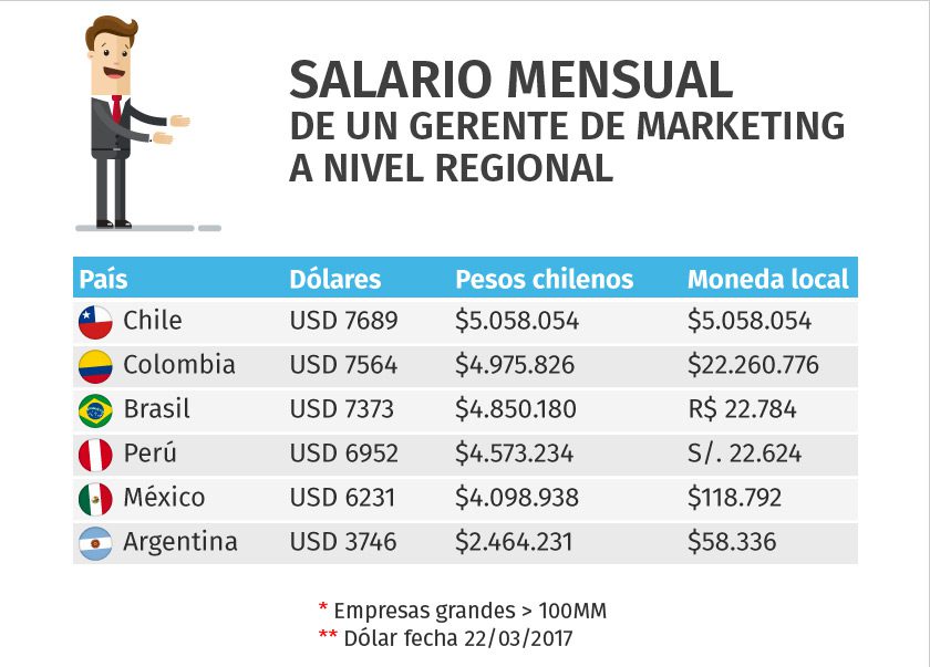 cual es el sueldo de un director de marketing