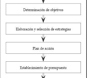 cuales son las 5 fases del marketing