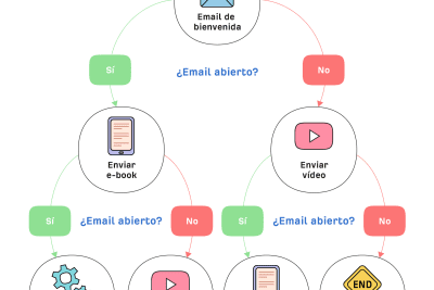 cuales son los diferentes tipos de marketing