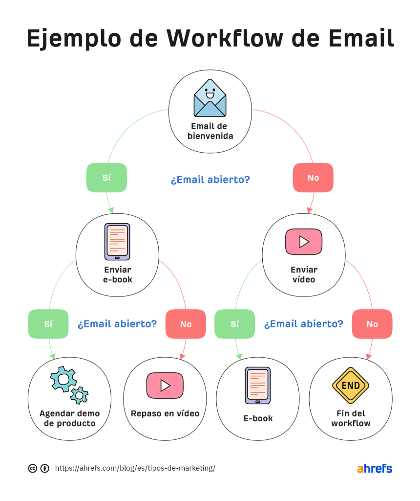 cuales son los diferentes tipos de marketing