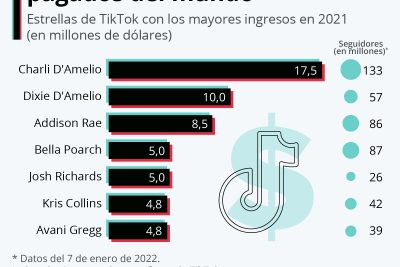cuanto dinero ganan los tiktokers