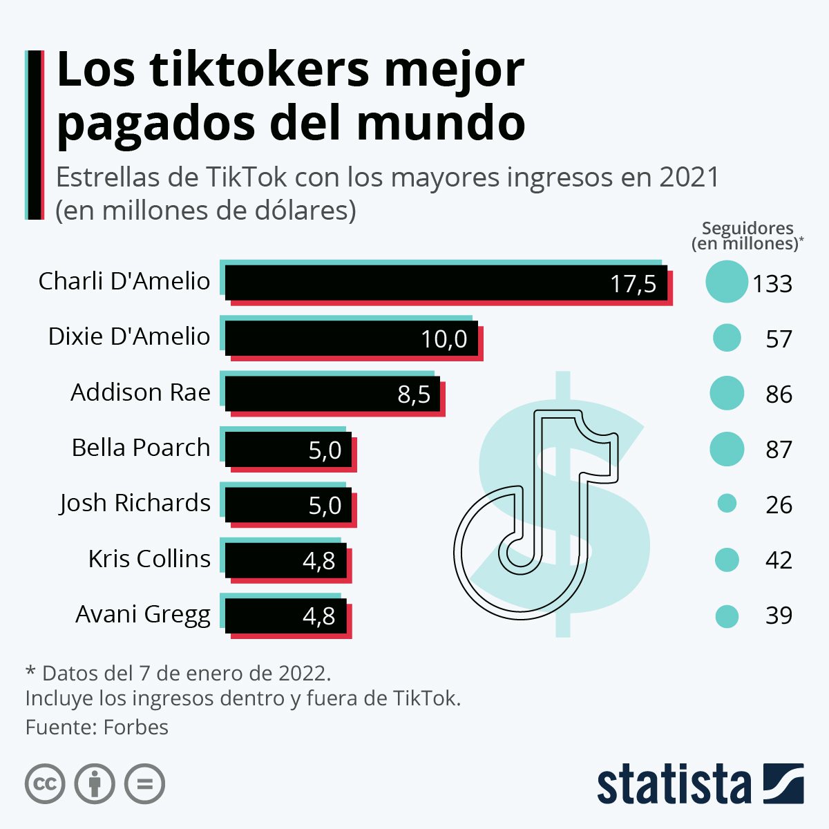 ¿Cuánto dinero se gana en TikTok?
