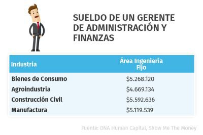 cuanto gana un jefe de finanzas