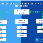 que puestos hay en el area de marketing