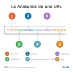 ¿Cómo crear URL amigables para SEO?